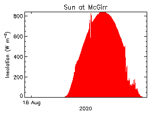 plot of weather data