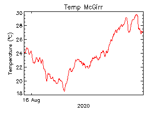 plot of weather data