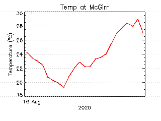 plot of weather data