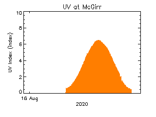 plot of weather data