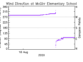 plot of weather data