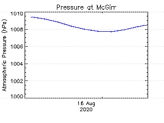 plot of weather data