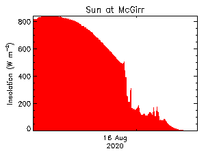 plot of weather data