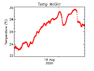 plot of weather data