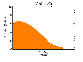 plot of weather data