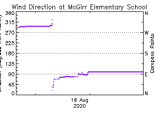 plot of weather data