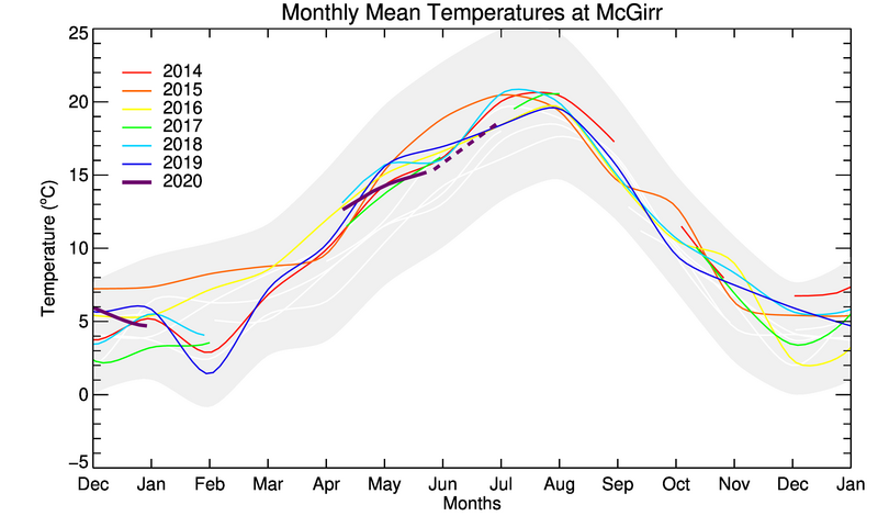 graph of monthly means