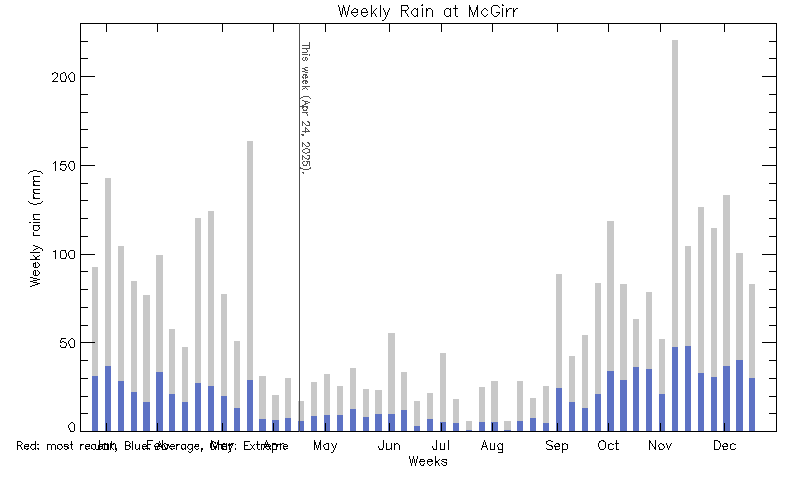 plot of weather data