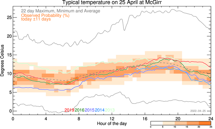 plot of weather data