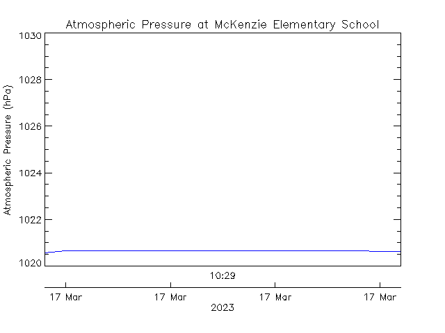 plot of weather data