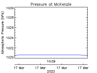 plot of weather data