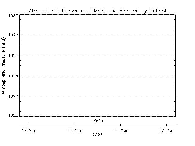 plot of weather data