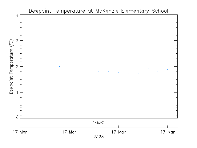 plot of weather data