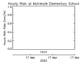 plot of weather data