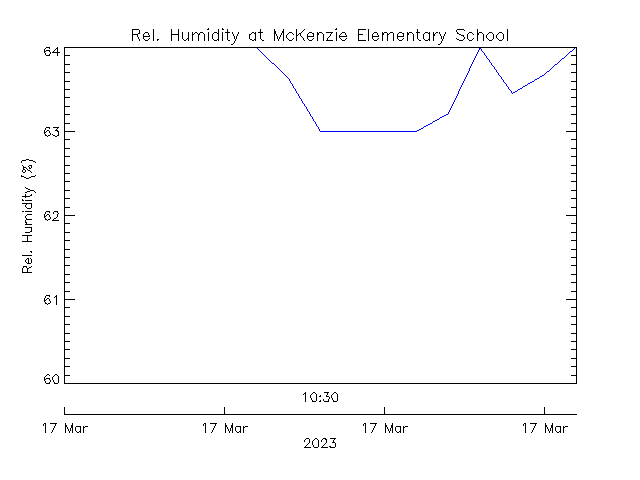 plot of weather data