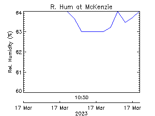 plot of weather data