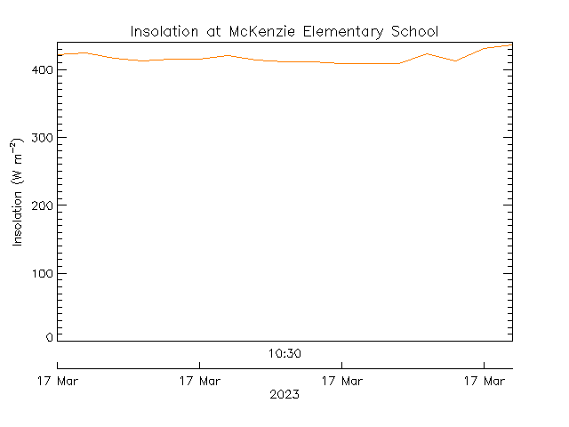 plot of weather data