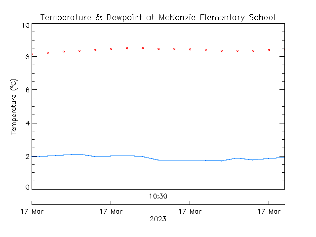 plot of weather data