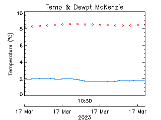 plot of weather data