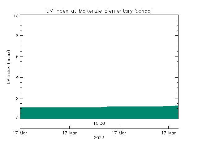 plot of weather data