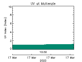 plot of weather data