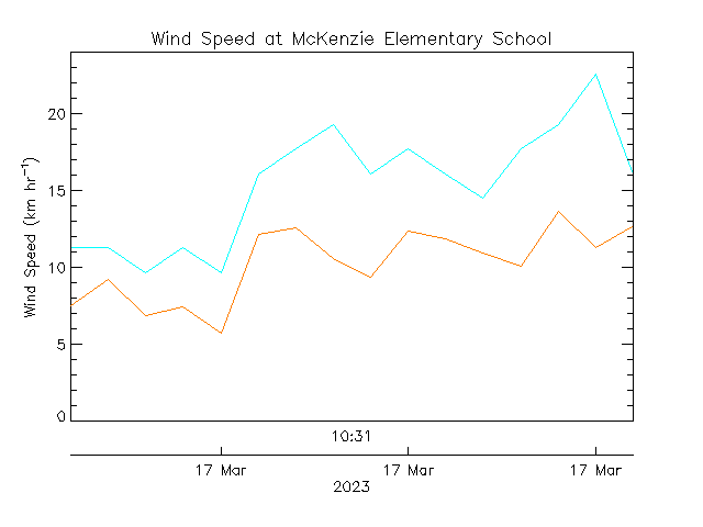 plot of weather data