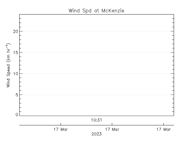 plot of weather data