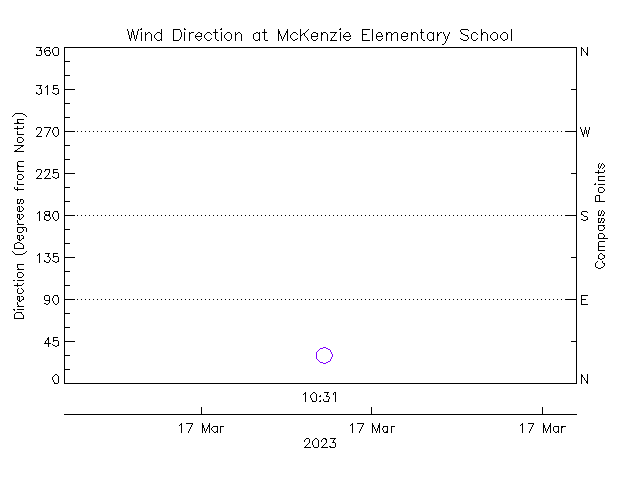 plot of weather data