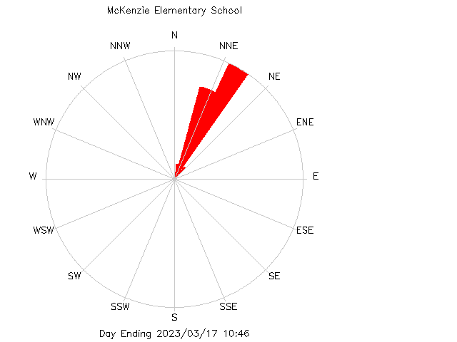 plot of weather data