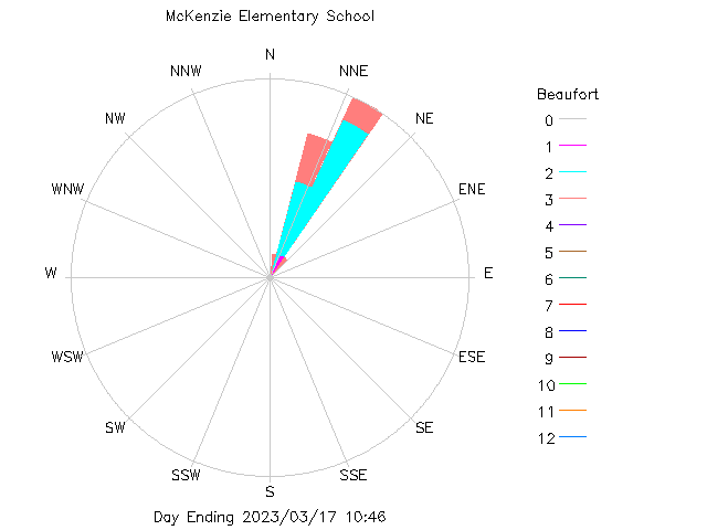 plot of weather data