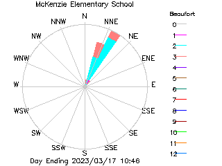 plot of weather data