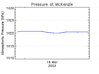 plot of weather data