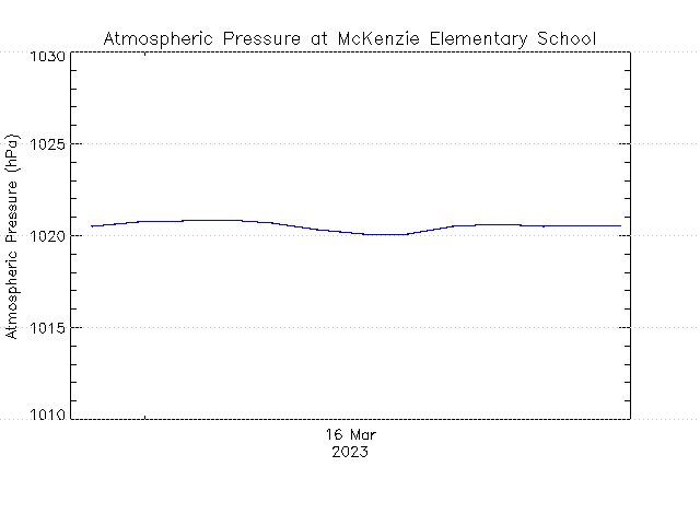 plot of weather data