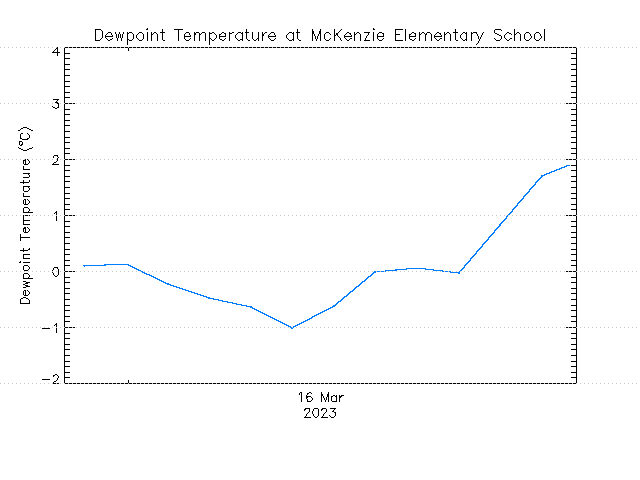 plot of weather data