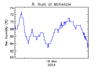 plot of weather data