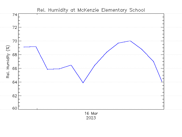 plot of weather data