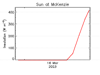 plot of weather data