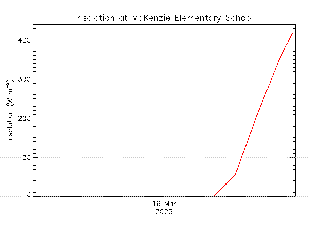 plot of weather data