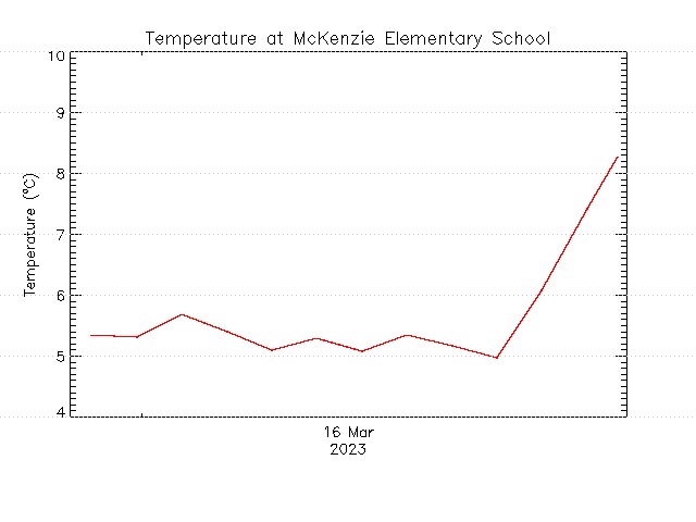 plot of weather data