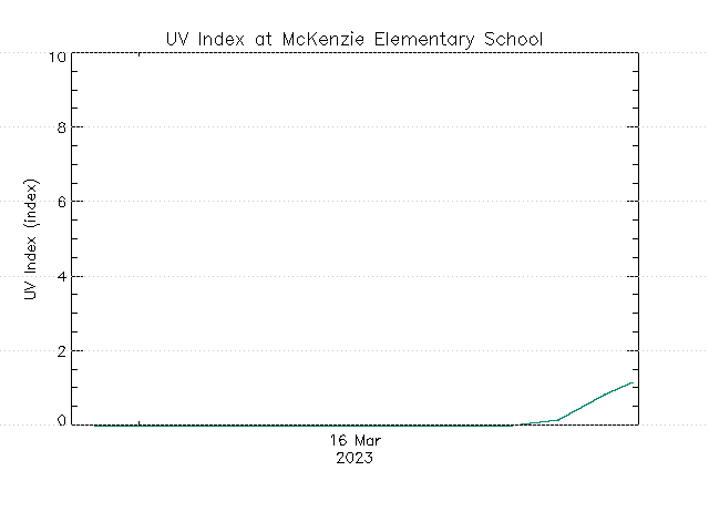 plot of weather data