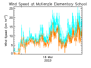 plot of weather data