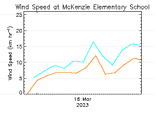 plot of weather data