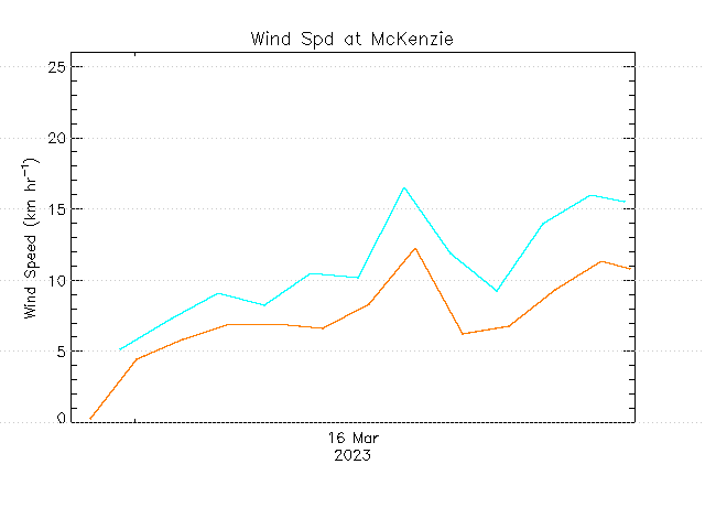 plot of weather data