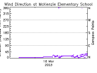 plot of weather data