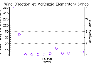 plot of weather data