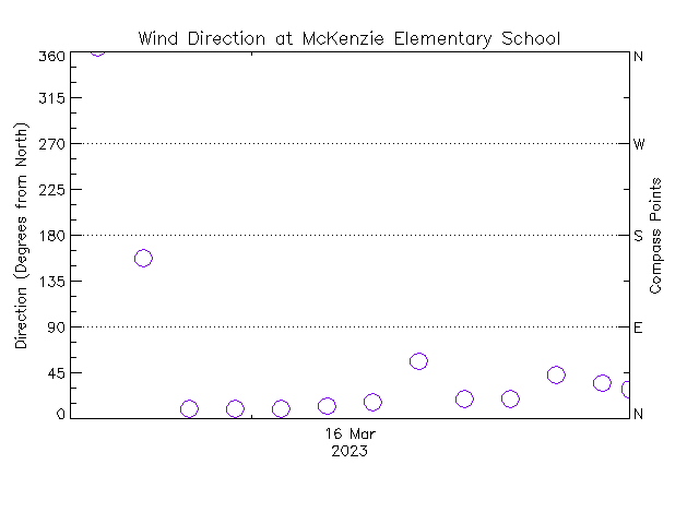 plot of weather data