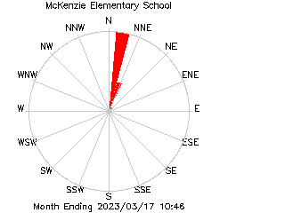 plot of weather data