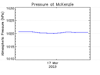 plot of weather data