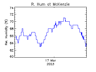 plot of weather data