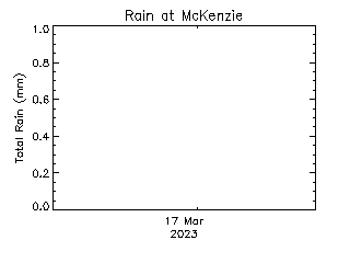 plot of weather data